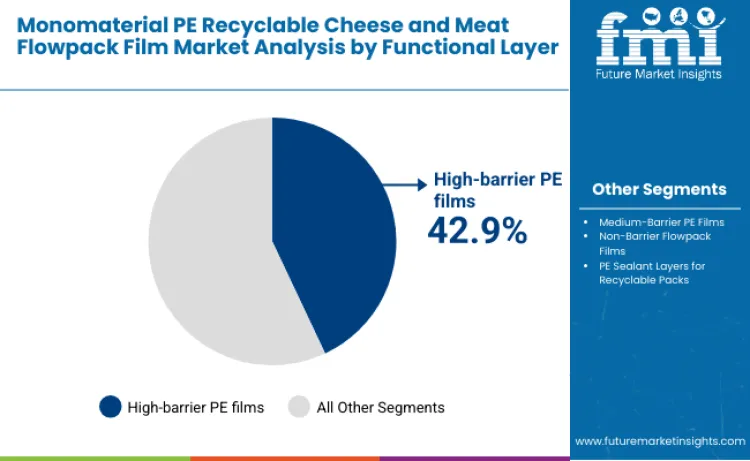 Monomaterial Pe Recyclable Cheese And Meat Flowpack Film Market By Functional Layer